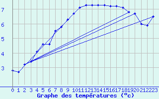 Courbe de tempratures pour La Brvine (Sw)