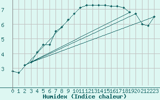 Courbe de l'humidex pour La Brvine (Sw)