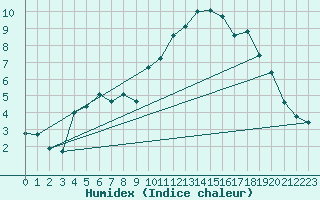 Courbe de l'humidex pour Hohrod (68)