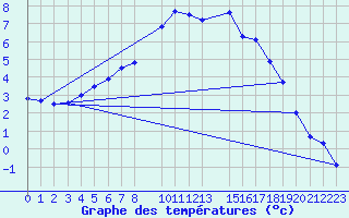 Courbe de tempratures pour Melle (Be)