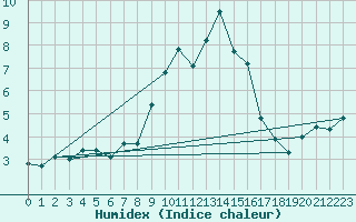 Courbe de l'humidex pour Langdon Bay