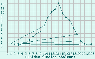 Courbe de l'humidex pour Ruffiac (47)