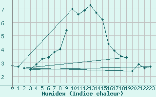 Courbe de l'humidex pour Joensuu Linnunlahti