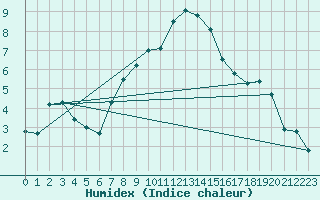 Courbe de l'humidex pour Hereford/Credenhill