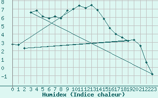 Courbe de l'humidex pour Eisenstadt