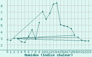 Courbe de l'humidex pour Chaumont (Sw)