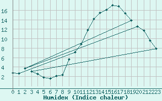 Courbe de l'humidex pour Orly (91)