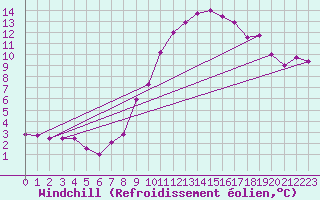 Courbe du refroidissement olien pour Luechow