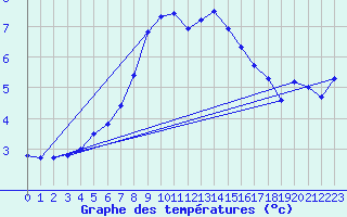 Courbe de tempratures pour Uto