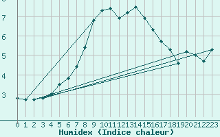 Courbe de l'humidex pour Uto