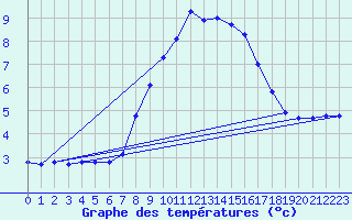 Courbe de tempratures pour Gardelegen