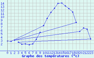 Courbe de tempratures pour Grasque (13)