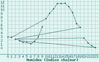 Courbe de l'humidex pour Logbierm (Be)