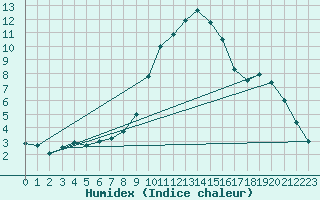 Courbe de l'humidex pour Ratece
