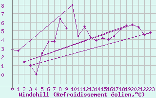 Courbe du refroidissement olien pour Drogden