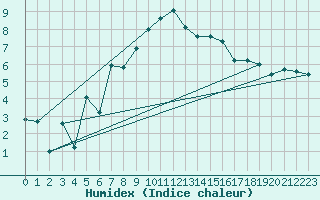 Courbe de l'humidex pour Aigle (Sw)