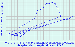 Courbe de tempratures pour Lussat (23)