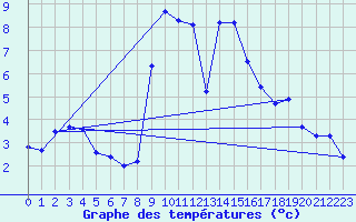 Courbe de tempratures pour Col de Rossatire (38)