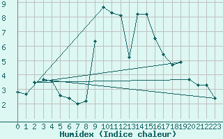 Courbe de l'humidex pour Col de Rossatire (38)