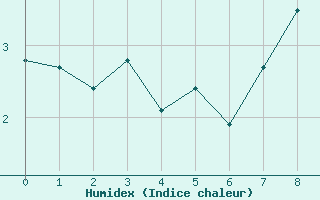 Courbe de l'humidex pour Pilatus