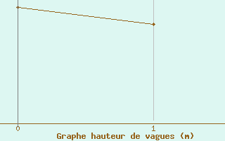 Courbe de la hauteur des vagues pour la bou&eacute;e 62145