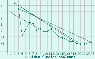 Courbe de l'humidex pour Disentis