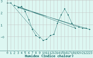 Courbe de l'humidex pour Lagny-sur-Marne (77)