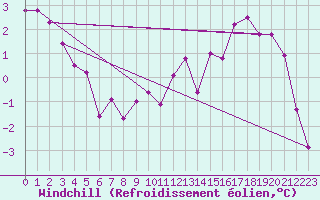 Courbe du refroidissement olien pour Ancey (21)