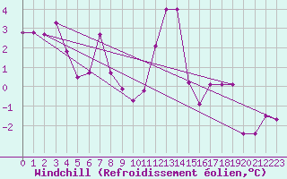 Courbe du refroidissement olien pour Valbella