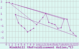 Courbe du refroidissement olien pour Leuchars