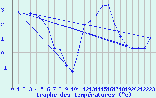 Courbe de tempratures pour Treize-Vents (85)