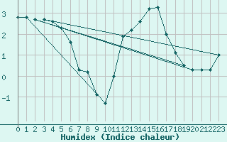 Courbe de l'humidex pour Treize-Vents (85)