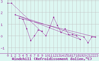 Courbe du refroidissement olien pour Keswick