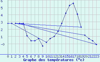 Courbe de tempratures pour Saffr (44)