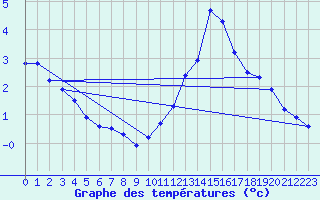 Courbe de tempratures pour Dax (40)