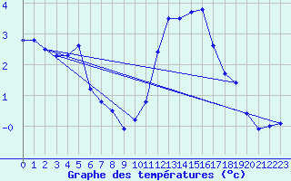 Courbe de tempratures pour Cambrai / Epinoy (62)