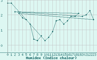 Courbe de l'humidex pour Santa Maria, Val Mestair