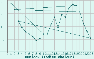 Courbe de l'humidex pour Ancey (21)