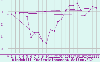 Courbe du refroidissement olien pour Jarnages (23)