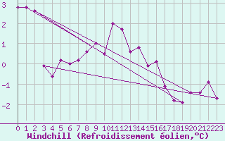 Courbe du refroidissement olien pour Torun