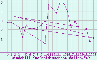 Courbe du refroidissement olien pour Brenner Neu