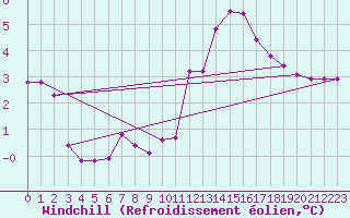 Courbe du refroidissement olien pour Fains-Veel (55)