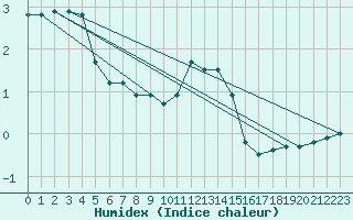 Courbe de l'humidex pour Slubice