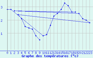 Courbe de tempratures pour Dieppe (76)