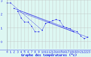 Courbe de tempratures pour Belfort-Dorans (90)