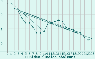 Courbe de l'humidex pour Belfort-Dorans (90)