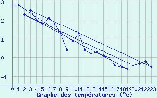 Courbe de tempratures pour Sirdal-Sinnes