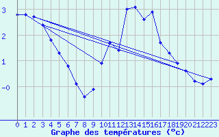 Courbe de tempratures pour Thorrenc (07)