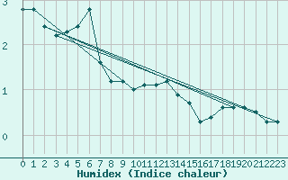 Courbe de l'humidex pour Capel Curig