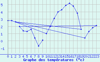 Courbe de tempratures pour Verneuil (78)